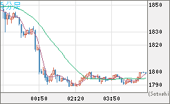 ユーロ/ビットコインチャート（EUR/XBT）5分足