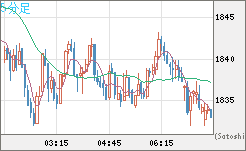 ユーロ/ビットコインチャート（EUR/XBT）5分足