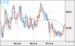 ユーロ/ビットコインチャート（EUR/XBT）5分足