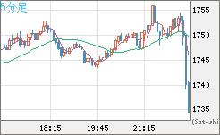 ユーロ/ビットコインチャート（EUR/XBT）5分足