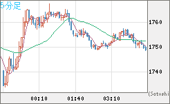 ユーロ/ビットコインチャート（EUR/XBT）5分足