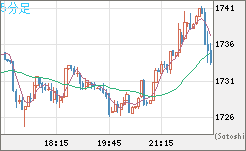 ユーロ/ビットコインチャート（EUR/XBT）5分足