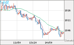 ユーロ/ビットコインチャート（EUR/XBT）5分足