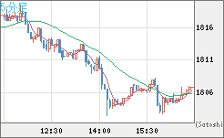 ユーロ/ビットコインチャート（EUR/XBT）5分足