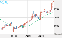 ユーロ/ビットコインチャート（EUR/XBT）5分足