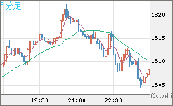 ユーロ/ビットコインチャート（EUR/XBT）5分足