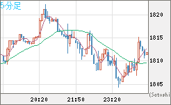 ユーロ/ビットコインチャート（EUR/XBT）5分足