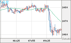 ユーロ/ビットコインチャート（EUR/XBT）5分足