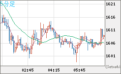 ユーロ/ビットコインチャート（EUR/XBT）5分足