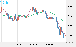 ユーロ/ビットコインチャート（EUR/XBT）5分足