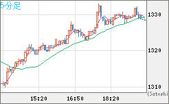 ユーロ/ビットコインチャート（EUR/XBT）5分足