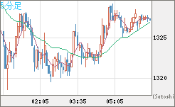 ユーロ/ビットコインチャート（EUR/XBT）5分足