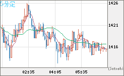 ユーロ/ビットコインチャート（EUR/XBT）5分足