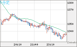 ユーロ/ビットコインチャート（EUR/XBT）5分足