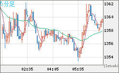 ユーロ/ビットコインチャート（EUR/XBT）5分足