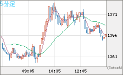 ユーロ/ビットコインチャート（EUR/XBT）5分足