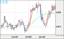ユーロ/ビットコインチャート（EUR/XBT）5分足