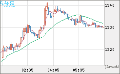ユーロ/ビットコインチャート（EUR/XBT）5分足