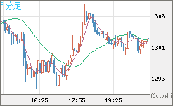 ユーロ/ビットコインチャート（EUR/XBT）5分足