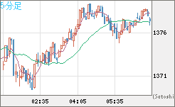 ユーロ/ビットコインチャート（EUR/XBT）5分足