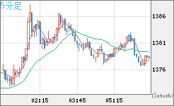 ユーロ/ビットコインチャート（EUR/XBT）5分足
