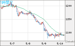 ユーロ/ビットコインチャート（EUR/XBT）1時間足