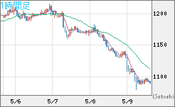 ユーロ/ビットコインチャート（EUR/XBT）1時間足