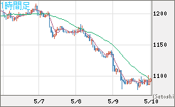 ユーロ/ビットコインチャート（EUR/XBT）1時間足