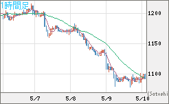 ユーロ/ビットコインチャート（EUR/XBT）1時間足