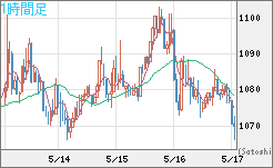 ユーロ/ビットコインチャート（EUR/XBT）1時間足