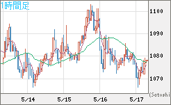 ユーロ/ビットコインチャート（EUR/XBT）1時間足