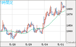 ユーロ/ビットコインチャート（EUR/XBT）1時間足