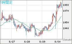 ユーロ/ビットコインチャート（EUR/XBT）1時間足