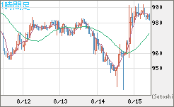 ユーロ/ビットコインチャート（EUR/XBT）1時間足