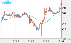 ユーロ/ビットコインチャート（EUR/XBT）1時間足