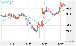 ユーロ/ビットコインチャート（EUR/XBT）1時間足