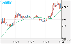 ユーロ/ビットコインチャート（EUR/XBT）1時間足