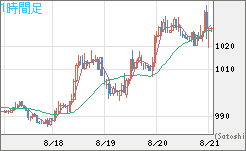 ユーロ/ビットコインチャート（EUR/XBT）1時間足