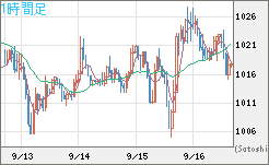 ユーロ/ビットコインチャート（EUR/XBT）1時間足