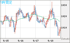 ユーロ/ビットコインチャート（EUR/XBT）1時間足