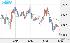 ユーロ/ビットコインチャート（EUR/XBT）1時間足
