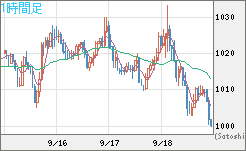 ユーロ/ビットコインチャート（EUR/XBT）1時間足
