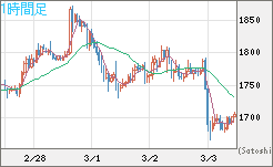 ユーロ/ビットコインチャート（EUR/XBT）1時間足