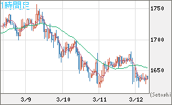 ユーロ/ビットコインチャート（EUR/XBT）1時間足