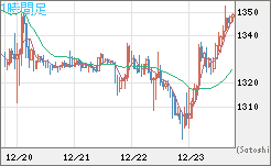 ユーロ/ビットコインチャート（EUR/XBT）1時間足