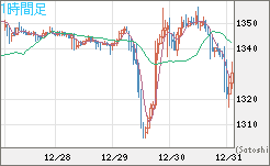 ユーロ/ビットコインチャート（EUR/XBT）1時間足