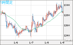 ユーロ/ビットコインチャート（EUR/XBT）1時間足