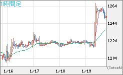 ユーロ/ビットコインチャート（EUR/XBT）1時間足