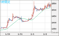 ユーロ/ビットコインチャート（EUR/XBT）1時間足