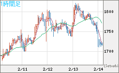 ユーロ/ビットコインチャート（EUR/XBT）1時間足